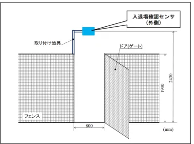 図 4-5  ドア（ゲート）部への入退場確認センサの設置（側面から見た図）  ⑤  ゾーン入退場確認センサ（3 台）  ゾーン入退場検知センサとして，プレスライン内のゾーン 1，ゾーン 2 及びゾーン 3 への 進入口に，それぞれ透過型のセーフティ（光電）センサ設置した。  写真 4-8 にゾーン入退場検知センサ （左：ゾーン 3 用検知センサ， 右 ：ゾーン 2 用検知セ ンサ及びゾーン 3 用検知センサ）を取り付けた状態を示す。なお， 取付方法については，実 証実験用として全てマグネットよる簡易取り付け