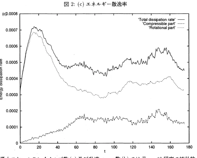 図 2: (c) エネルギー散逸率