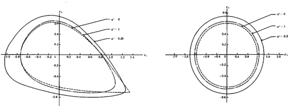Fig. 2: Cross - sections of stability surfaces in the plane x2 = 0