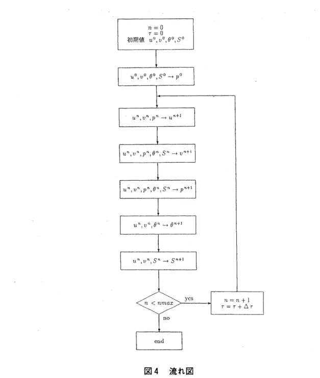 図 4 流れ図 $\ell_{)\text{、}}$ モジュールと呼ばれる部品を組み合わせてネットワークに組み込むことにより、 独自の 可視化アプリケーションを作ることができる。各モジュールはネットワーク内での可視化サ イクルにおいて、入力 $’\dagger^{O}$ 、 - ト を通してデータを受け取り、 データ加工、 表示データ形式への 変換、 表示など、 それぞれが独自の機能を実行し、 出力ポートから加工したデータを出力す る。 ネットワーク間の結合はデータが流れて行く仕組みを表している。 また、各