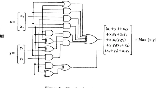 Figure 7. Max (x.y) gate