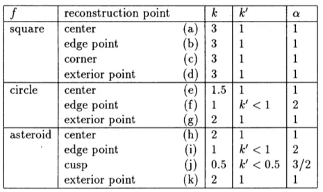 Table 2: Results of numerical experiments.