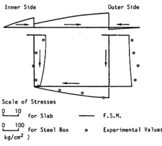 Fig. 11 Shear Stress Distributions at the Section B-B' of MODEL C-l (P= 9.93 ton).