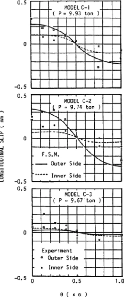 Fig. 14 Longitudinal Slip Distributions.