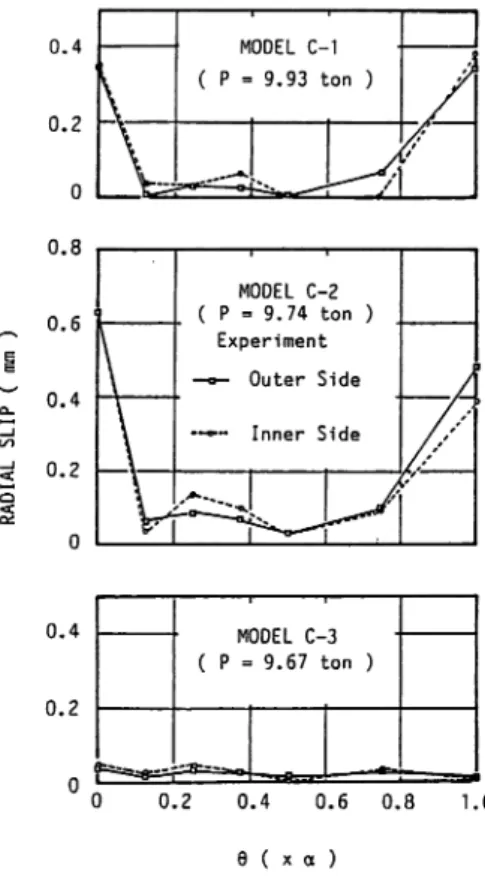 Fig. 15 Radial Slip Distributions.