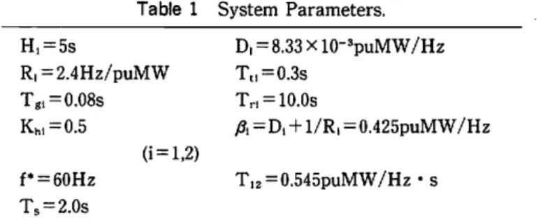Table 1 System Parameters. H, = 5s R, = 2.4Hz/puMW Tgi= 0.08s Khi=0.5 f* = 60Hz T, = 2.0s D, = 8.33X10-3puMW/HzTt,=0.3sTrl = 10.0s /?,=D, + l/R1 = 0.425puMW/HzT12 = 0.545puMW/Hz-s Table 2 Ourput feedback Af,(k) APt,e,(k) £ A ACE^m) m-o APcl(k-l)