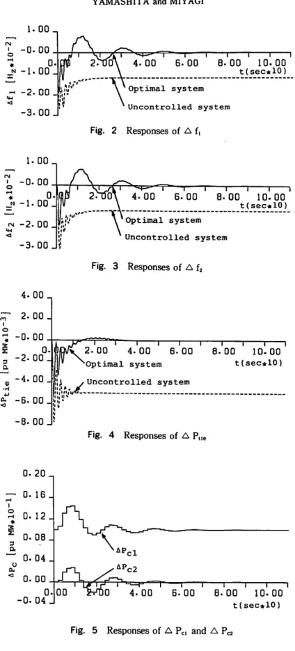 Fig. 4 Responses of A P,le