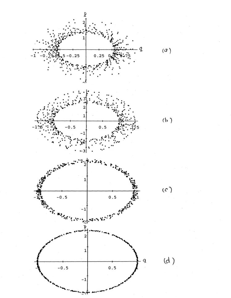 図 5: 調和振動子 (18) の可変時間ステップによる解 b (a), (b), (c), (d) はそれぞれ (15) 数が $0,1,2,3$ に対応する。