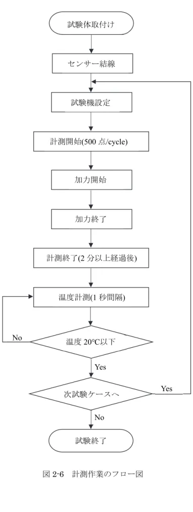 図 2-6  計測作業のフロー図 試験体取付け センサー結線 試験機設定 計測開始(500点/cycle) 加力開始 加力終了 計測終了(2分以上経過後) 温度計測(1秒間隔) 温度20℃以下 試験終了 次試験ケースへ Yes  Yes No No 