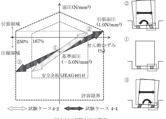 図 2-16  試験方法の概要 面圧(N/mm2)許容限界安全余裕(JEAG4614)基準面圧(－5.0N/mm2)引張領域圧縮領域 せん断ひずみ①(%) ①②②③③試験ケース4-2試験ケース4-4250%167%引張面圧(1.0N/mm2)