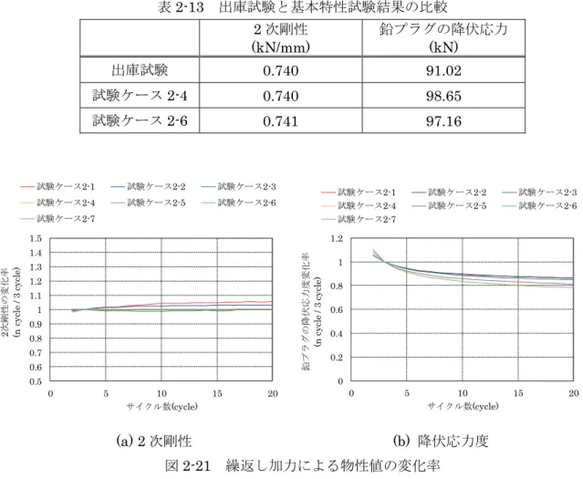 表 2-13  出庫試験と基本特性試験結果の比較  2 次剛性  (kN/mm)  鉛プラグの降伏応力 (kN)  出庫試験  0.740 91.02  試験ケース 2-4  0.740 98.65  試験ケース 2-6  0.741 97.16  (a) 2 次剛性                            (b)  降伏応力度  図 2-21  繰返し加力による物性値の変化率  次に、試験ケース 2 の繰返し加力試験から得られた LRB の温度変化について、熱電対の抜出し 量と断線の有無を表