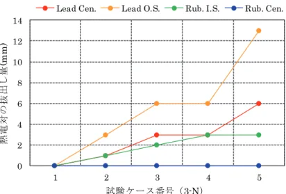 図 2-25  各試験ケースにおける熱電対の抜出し量  図 2-26  試験ケース 3-2 の履歴曲線と温度変化（スペクトル波、入力倍率 0.41）      図 2-27  試験ケース 3-3 の履歴曲線と温度変化（告示波  八戸位相、入力倍率 2.23） 0246810121412345熱電対の抜出し量(mm)試験ケース番号（3-N）