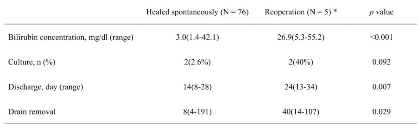 Table 3. Bile leakage 