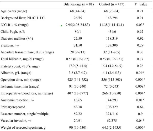 Table 4. Univariate analyses 