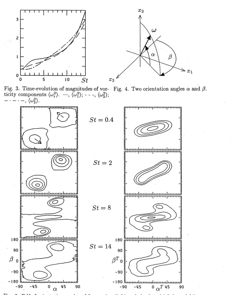 Fig. 3. Time-evolution of magnitudes of vor- Fig. 4. Two orientation angles $\alpha$ and $\beta$ .