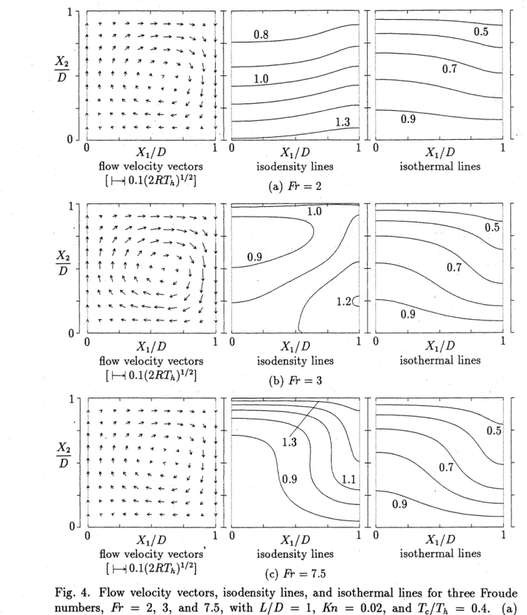 Fig. 4. Flow velocity vectors, isodensity lines, and isothermal lines for three Froude numbers, $Fr=2,3$, and 7.5, with $L/D=1,$ $Kn=0.02$ , and $T_{c}/T_{h}=0.4$ 