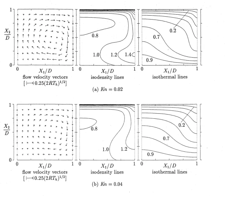 Fig. 5. Flow velocity vectors, isodensity lines, and isothermal lines for two Knudsen numbers, $Kn=0.02$ and 0.04, with $L/D=1,$ $Fr=3$ , and $T_{c}/T_{h}=0.1$ 