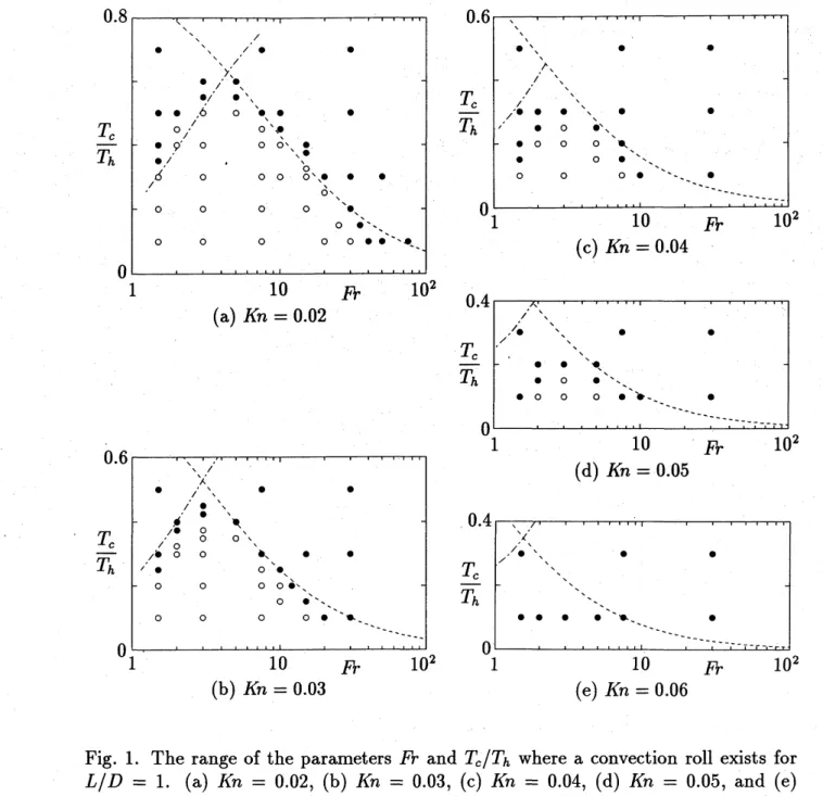 Fig. 1. The range of the parameters $Fr$ and $T_{c}/T_{h}$ where a convection roll exists for