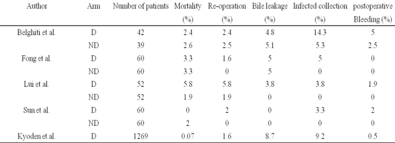 Table 1    Results of the previous randomized controlled studies 