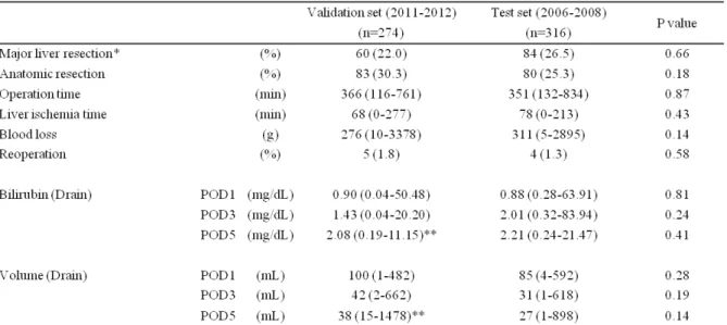 Table 4    Surgical outcomes 
