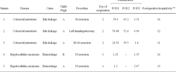 Table 7    Prognostic value for prophylactic drain 