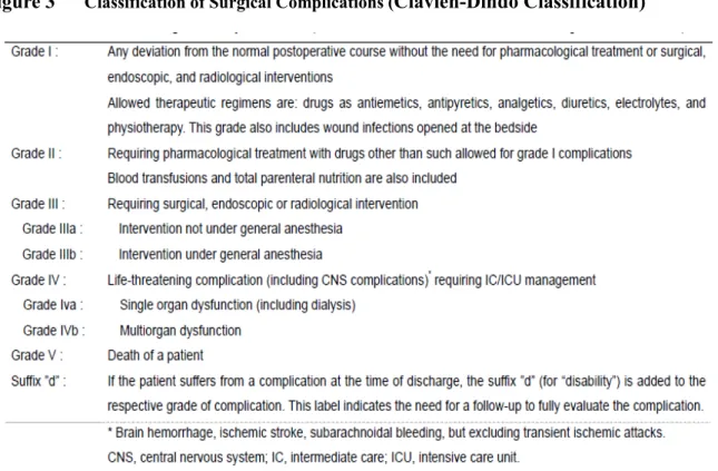 Figure 3   Classification of Surgical Complications ( Clavien-Dindo Classification) 