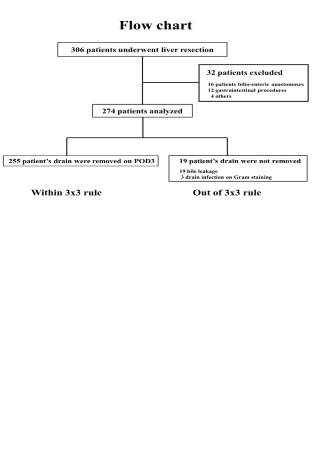 Figure 4    Flow chart of the patient in validation set 