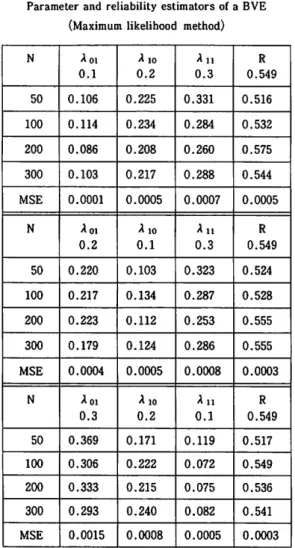 Table 3 Comparison of MSE's N 50 100 200 300 MSE N 50 100 200 300 MSE N 50 100 200 300 MSE A oi0.1 0.1060.114 0.0860.103 0.0001A oi0.20.2200.2170.2230.179 0.0004A oi0.30.3690.3060.3330.293 0.0015 A io0.20.2250.2340.2080.217 0.0005A io0.10.1030.1340.1120.12