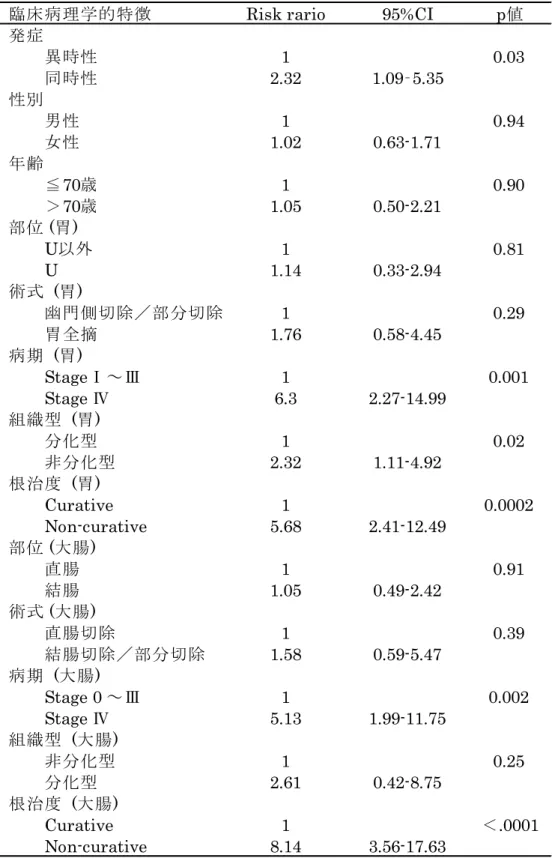 Table 6. 胃・大腸重複癌における単変量解析