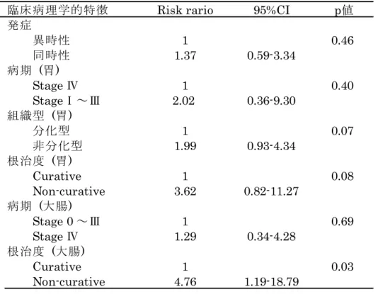 Table 7. 胃・大腸重複癌における多変量解析