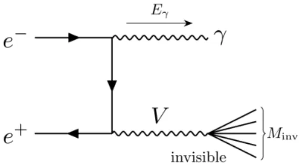 図 2.8: e + + e − → γ + invisible 反応のダイアグラム