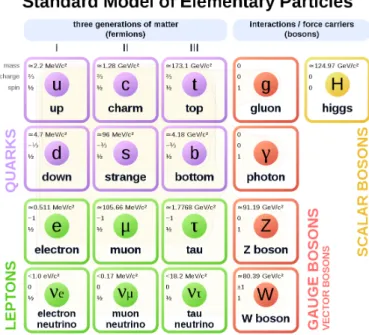 図 1.1: 素粒子の標準理論。１２個のフェルミオンと５個のボソンが存在する。紫色の囲みがク オーク、緑の囲みがレプトン、赤がゲージボソン、黄色がビッグスボソンである。 しながら、近年の大型ハドロン加速器実験 (LHC) をはじめとする様々な実験においてこ れら新物理の確かな証拠は見つかっていない。そのような背景のもと近年注目されつつあ るのが、 ” ダークマター ” を足掛かりに新物理を解明するという考え方である。ダークマ ターは宇宙での観測から存在が強く示唆されているが、その詳しい性質は不明で、それに 