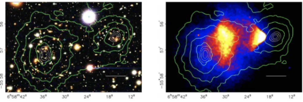 図 1.3: ２つの銀河団の衝突。 ( 左 ): 可視光望遠鏡マゼランでの観測結果、 ( 右 ):X 線天文衛星チャ ンドラで測定したプラズマガス分布のカラー画像。白線は 200kpc の縮尺である。いずれ の画像も、緑の線は重力レンズ効果により観測された重力源分布を示す。 [3]
