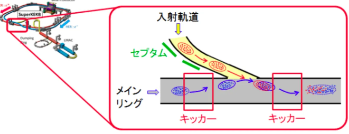 図 1.17: ビームガス散乱の概念図 [3] を作って入射バンチの軌道に近づけ、その軌道に入射軌道を重ね合わせるようにセプタム 磁石を調整して、入射バンチを導く。このビーム操作は加速器の力学口径の範囲内で行う ものであるが、入射は該当するバンチに揺動を与えるものであるため、それが減衰する までの間は入射されたバンチがリングを周回して検出器を設置した区間を通過するたび、 10 µs ごとにバックグラウンドの増加が生じうる。また、リング周回の周期よりも長い時 間スケールで、揺動のシンクロトロン振動やベータトロ