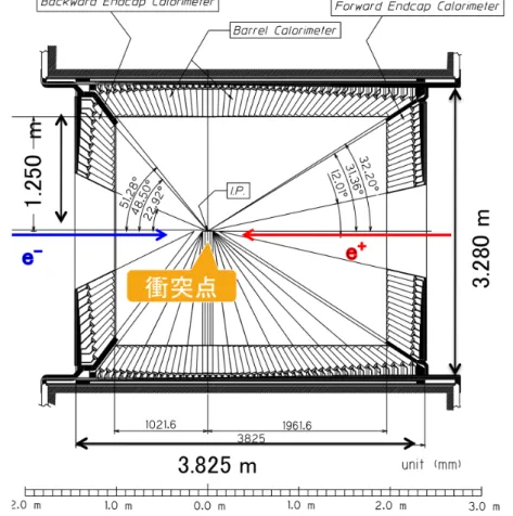 図 2.2: ECL の断面図 ビーム軸方向に約 3.8 m 高さ 3.2 m であり、 θ 方向は前方エンド キャップで 12.01 ∼ 31.36 ◦ , バレルで 32.20 ∼ 128.72 ◦ , 後方エンドキャップ 131.5 ∼ 157.08 ◦ を 覆っている