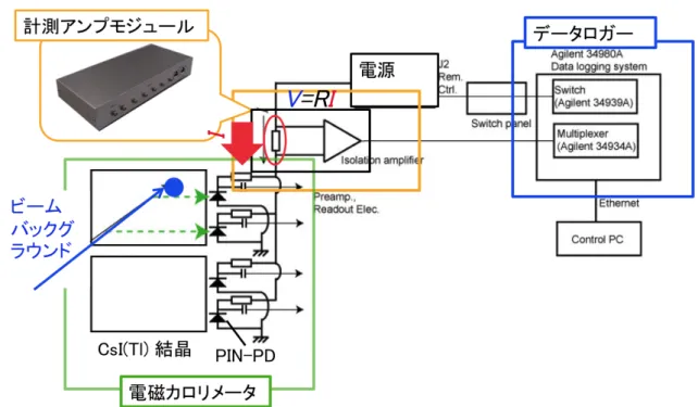 図 3.6: PIN-PD 電流値モニターのブロックダイヤグラム