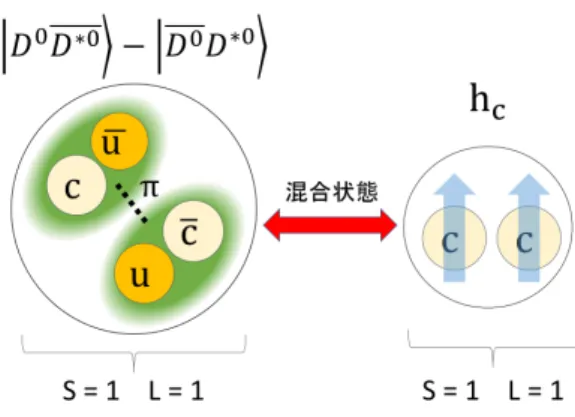 図 1.4: X(3872) をメソン分子とチャーモニウムの混合状態であると仮定した概要図。混 合状態をつくる粒子の量子数は一致し、どちらも J P C = 1 ++ である。 1.3 C-odd パートナー X(3872) がメソン分子とチャーモニウムの混合状態であると仮定すると、これに寄与し ているメソン分子は D 0 D 0 ∗ が π メソン交換で束縛されたものである。 C = +1 であることから X(3872) の波動関数は混合角 θ を用いて式 1.1 のようになる。 | X(3872) ⟩ 