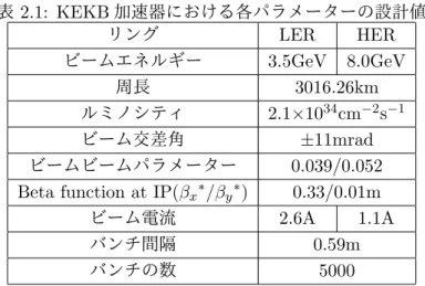 表 2.1: KEKB 加速器における各パラメーターの設計値 リング LER HER ビームエネルギー 3.5GeV 8.0GeV 周長 3016.26km ルミノシティ 2.1 × 10 34 cm − 2 s − 1 ビーム交差角 ± 11mrad ビームビームパラメーター 0.039/0.052 Beta function at IP(β x ∗ /β y ∗ ) 0.33/0.01m ビーム電流 2.6A 1.1A バンチ間隔 0.59m バンチの数 5000 2.1.3 KEKB 加速器の各パラー