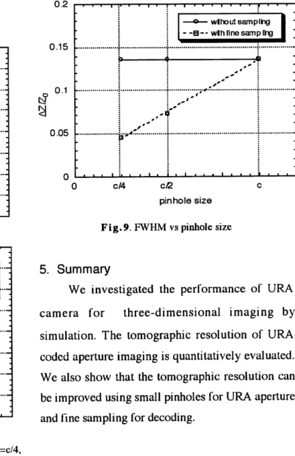 Fig. 8. The depth poinl spread function; (a) pinhole size=c/4, (b) pinhole size=c/2.