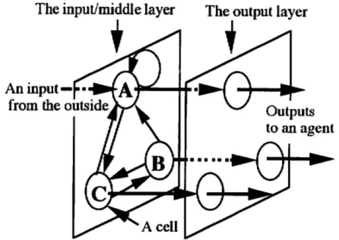 Fig. 1 An automaton neural network