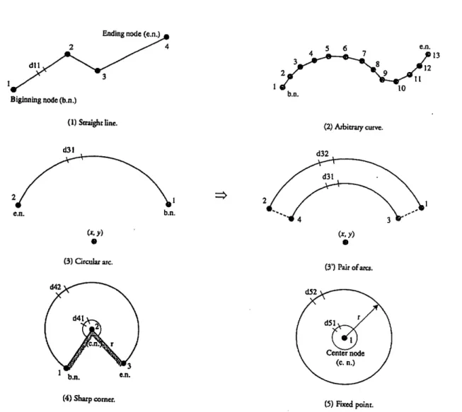 Table 1. Five types of line segments and data structure. Types Index (is) Data structure etc