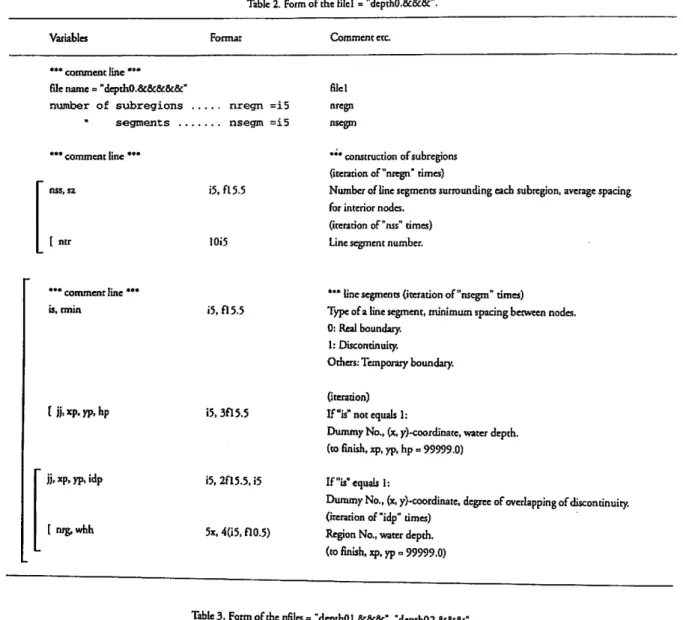 Table 3. Form of the pfiles = "depth01.&amp;&amp;&amp;", "depthO2.&amp;&amp;&amp;" Variables *** comment line' *** comment line' [ xp,yp,hp Format 5x,3fl5.5 Comment etc.(iteration)