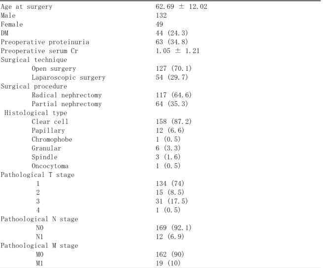 表 5: Patient characteristics at baseline (n = 181) (%)    