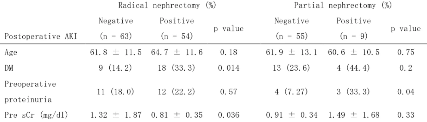 表 8 Subgroup analysis for postoperative AKI after surgery 