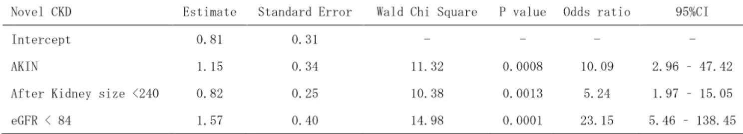 表 10 Multiple logistic regression model with three explanatory variables 