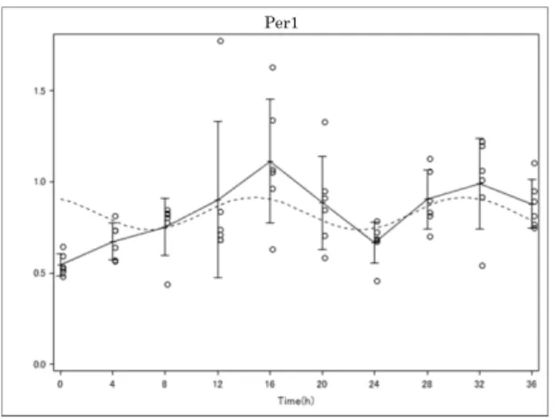 図 6   時計遺伝子の mRNA 発現における周期回帰分析    時計遺伝子につき、周期回帰分析にて概日リズムを解析したところ、 Cry1 、 Bmal1 に て、 mRNA 発現変動が有意な概日リズムを形成していることが明らかになった。Per1 Nr1d1 Cry1 Bmal1  39 