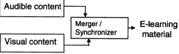 Fig. 1. Structure of E-learning material content