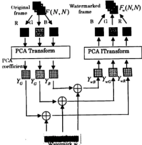 Figure 3. Key Frame watermarking process in PCA domain