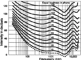 Table 1. The dynamic levels in music, their digital velocity equivalent, and peak loudness value both
