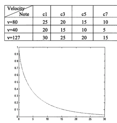 Table 2. Average rounded values in seconds for different notes decay until the loudness is beyond